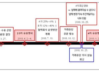 하도급업체 기술자료 빼돌린 쿠첸, 기술유용으로 고발당해