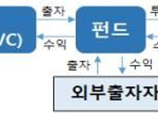 지주사에 CVC 보유 허용 3개월, 최초로 동원그룹 준비 중