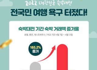 여기어때, 숙박대전 거래액 165% '껑충'…"여행 수요 폭발"