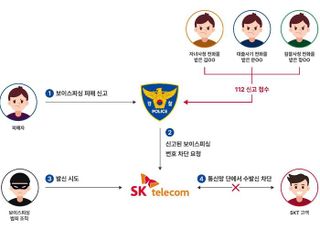 SKT, 1년간 보이스피싱 통화 시도 1만5천회 ‘차단’