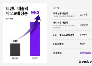 트렌비, 작년 거래액 3000억원…1년 만에 3배 '쑥'