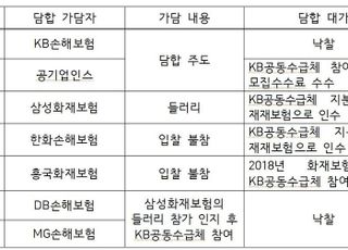 공정위, 8개 보험사, 입찰담합에 보험증권 위조까지