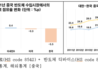 전경련 “K-반도체 중국 위상 추락…美 제재 영향”