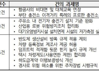 경총, 작년 정부에 규제개혁 51건 건의…수용은 달랑 5건