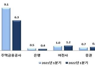 1분기 ABS 발행액 10조9천억…전년比 20.2%↓