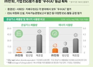 ㈜한화, NICE신용평가 ESG 등급 ‘우수’ 획득…ESG 성과