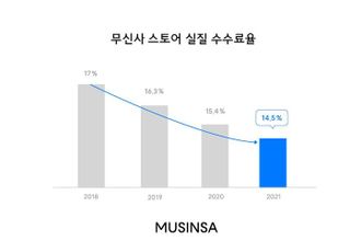 무신사, 지난해 실질 수수료율 14.5%…"동반성장 지속"