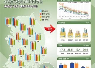 1분기 상업용 부동산 공실률 감소…임대료는 유형별 '희비'