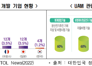 전경련 “韓 UAM 경쟁력 뒤처진다…정책지원 확대 해야”