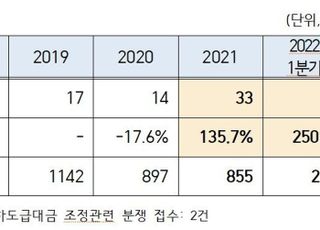 원자재가격 급등하자 하도급대금 조정분쟁도 250% 급증