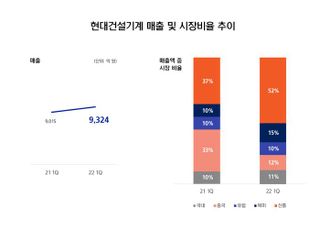 현대건설기계, 1Q 영업익 467억…전년비 38% ↓