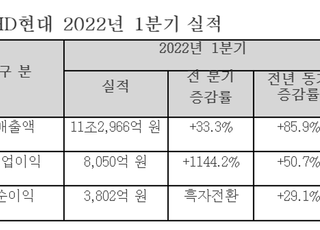 HD현대, 1Q 영업익 8050억…전년비 50.7% ↑