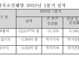 한국조선해양, 1Q 영업손 3964억…전년비 적자전환