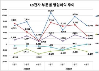 LG전자, 1Q 분기 최고 실적 달성…사업 전반 호조(1보)