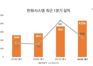 한화시스템, 1Q 영업익 152억원…매출은 분기 최대