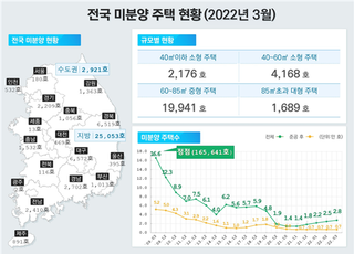 짙어진 관망세에…3월 전국 미분양 주택 10.8% 증가