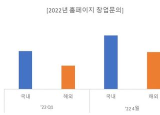 두끼, 4월 창업문의 1분기 대비 47% ↑