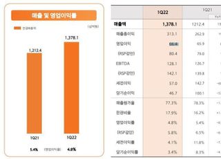 한화에어로스페이스, 1Q 영업익 664억원…전년비 0.9%↑