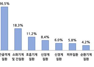 어업인에 가장 많은 질환은…허리 등 근골격계 질환 36.5%