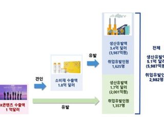 수은 "K콘텐츠 수출 늘면 소비재 수출도 1.8배↑"