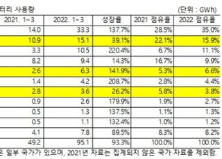 1Q 전기차 배터리 시장서 中 성장세 뚜렷…韓은 점유율 하락