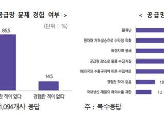 무협 "수출기업 80%, 공급망 리스크 노출…정부 정책지원 절실"