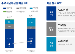 한국항공우주, 1Q 영업익 392억원…전년비 366%↑