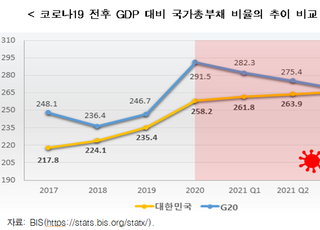 한경연 “G20 국가총부채 감소하는데…한국은 계속 증가”