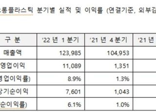 코오롱플라스틱, 1Q 영업익 111억…매출은 분기 최대