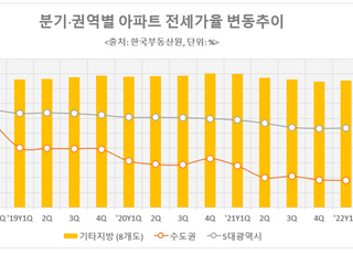 전국 전셋값 안정 국면에도…지방은 '전세가율 80%' 불안불안