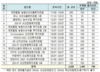 수산펀드, 2030년까지 최대 196억원 투자