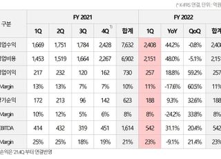 KT스카이라이프, 1분기 영업익 257억…HCN 인수 ‘시너지’