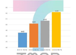 “연휴 나들이객에”…티맵, 일 사용자 500만 첫 돌파