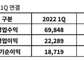 웹젠, 1분기 영업익 222억…전년비 40% 감소