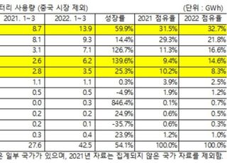 中 제외 글로벌 배터리 시장서 LG에너지솔루션 1위…CATL은 3위