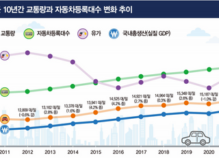 일평균 1.5만대…코로나19 이후 감소한 교통량 점차 회복세