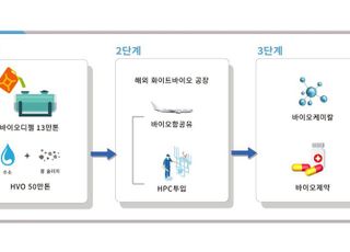 현대오일뱅크, 차세대 화이트 바이오 사업 추진…내년까지 13만t 규모 공장 건설