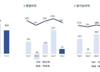 펄어비스, 1분기 영업익 52억…전년비 60.3% 감소