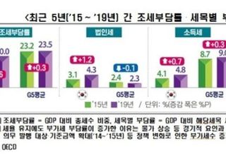 한경연 “韓, 지난 5년간 법인·소득세 강화…G5와 대비”