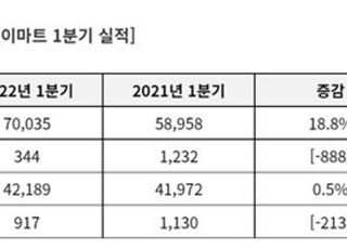 이마트, 분기 매출 7조 첫 돌파…G마켓 등 인수합병 효과