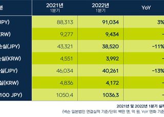 넥슨, 1분기 영업익 3992억…‘던파’ 대박에 기대감↑