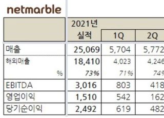 넷마블, 1분기 ‘적자전환’…영업손실 119억