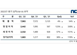 엔씨, 1분기 영업익 2442억…‘리니지W’에 전년비 330%↑