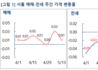 [주간부동산시황] 윤석열 정부 첫 주, 서울 아파트값 상승폭 축소