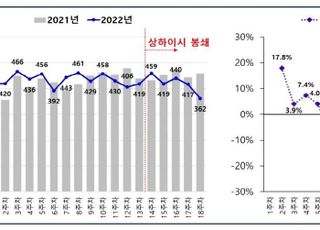 中 제로 코로나 영향…“부산항 터미널 장치율 잘 살펴야”