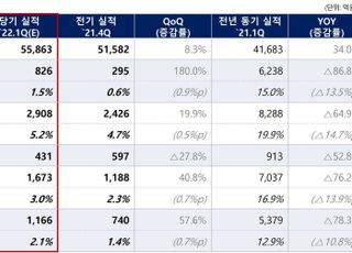 롯데케미칼, 1Q 영업익 826억…전년비 87% 감소