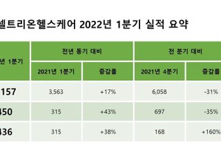 셀트리온헬스케어, 1분기 영업이익 450억원…전년 대비 43%↑