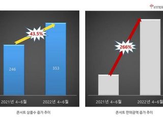 마스크 벗자 부는 콘서트 ‘훈풍’, 전년 대비 판매액 267% 증가