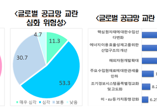 학계 “한국 경제 3대 리스크, 공급망·가계대출·中경제 경착륙”