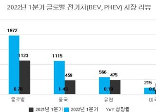 우크라·中 리스크에도 1Q 전기차 197만대 판매…"올해 930만대 전망"